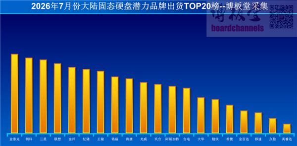 国产SSD后劲品牌逆袭!金泰克7月出货量夺冠:力压朗科、三星