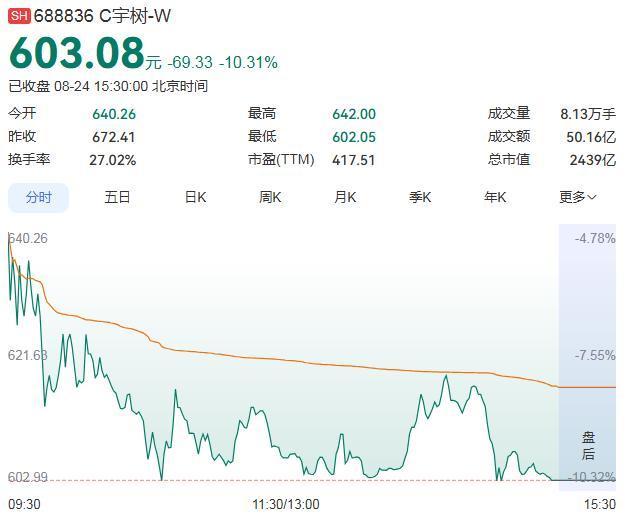 宇树科技上市首日收盘股价大幅下挫
