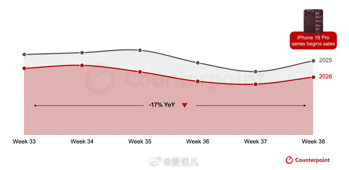 【iPhone 18 Pro 中国首销 3 天销量超上代首周,苹果周