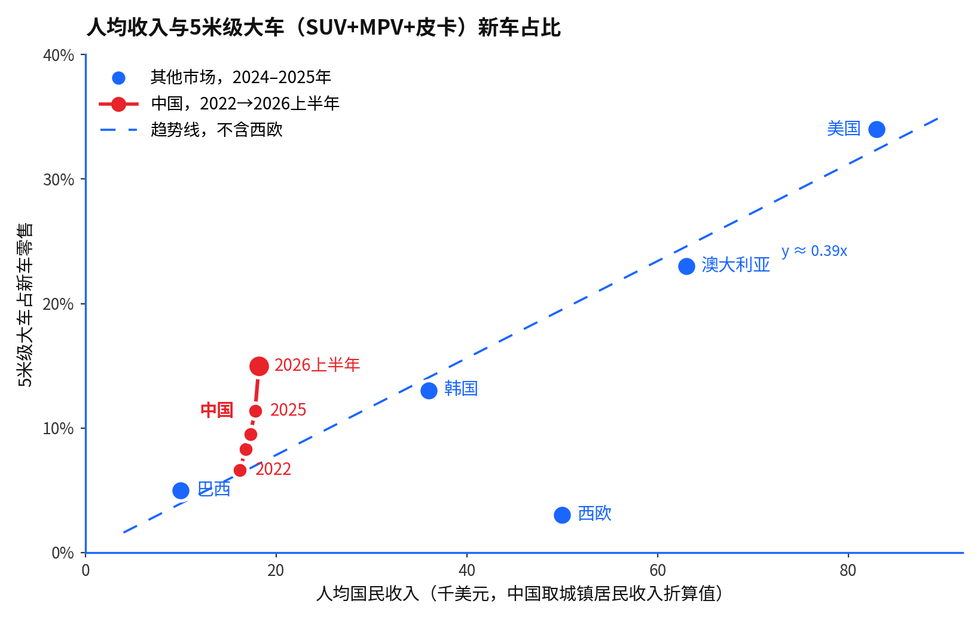 人均收入与5米级大车新车市场渗透率
