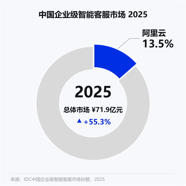 三连冠!阿里云智能客服稳坐中国第一:AI分流率超60%、服务5000+企业