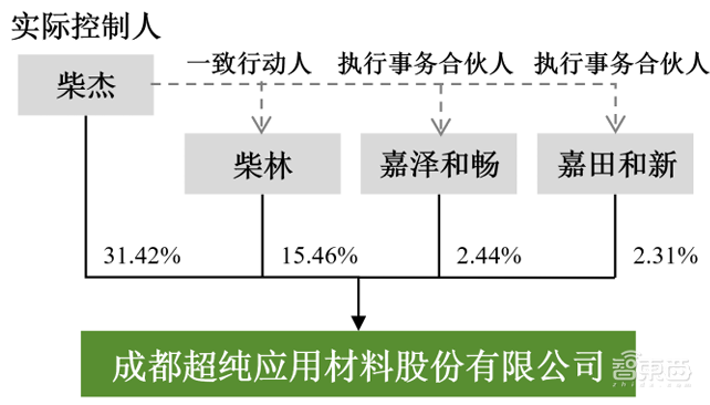 股价暴涨655%!四川兄弟干出一个500亿半导体IPO,冲进5nm先进制程供应链