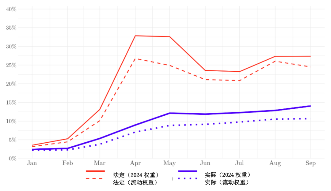 来源:Gopinath, G., & Neiman, B. (2026). The Incidence of Tariffs: Rates and Reality.