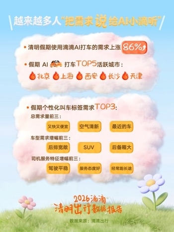 清明出行变样了:滴滴异地打车涨41% AI打车翻近一倍