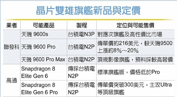 最具性价比的2nm芯片！天玑9600价格偷跑：比高通骁龙8E6更实惠