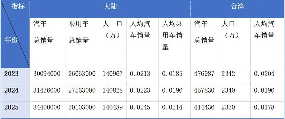 表4 2023-2025年大陆和台湾人均汽车销量对比