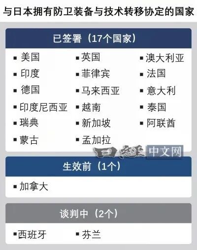 当前日本武器的出口对象仅限于与日本签署防卫装备及技术转移协定的国家。(图源:日经中文网)