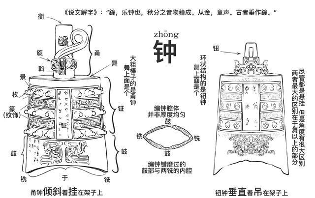 乐钟各部分的称号