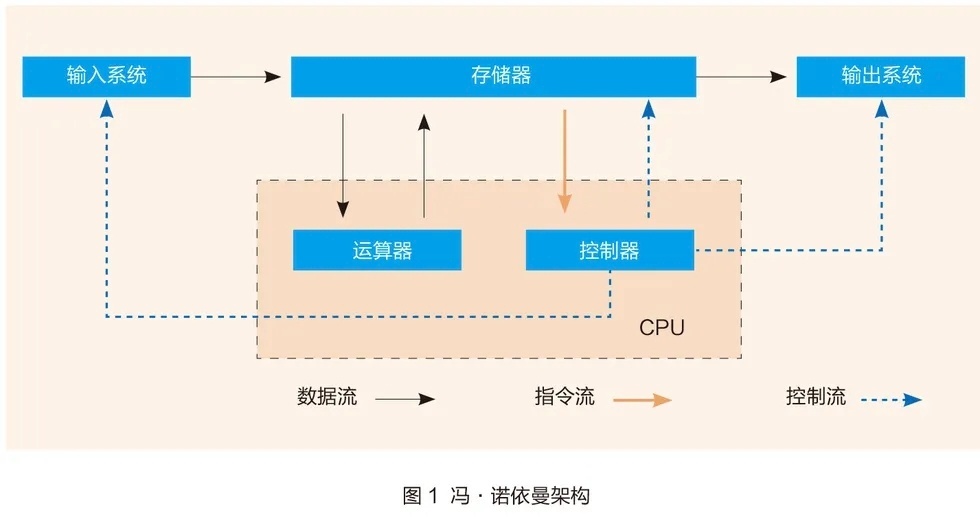 【华为突破冯诺依曼单机架构】9月17日,华为宣布推出AI时代的全新计