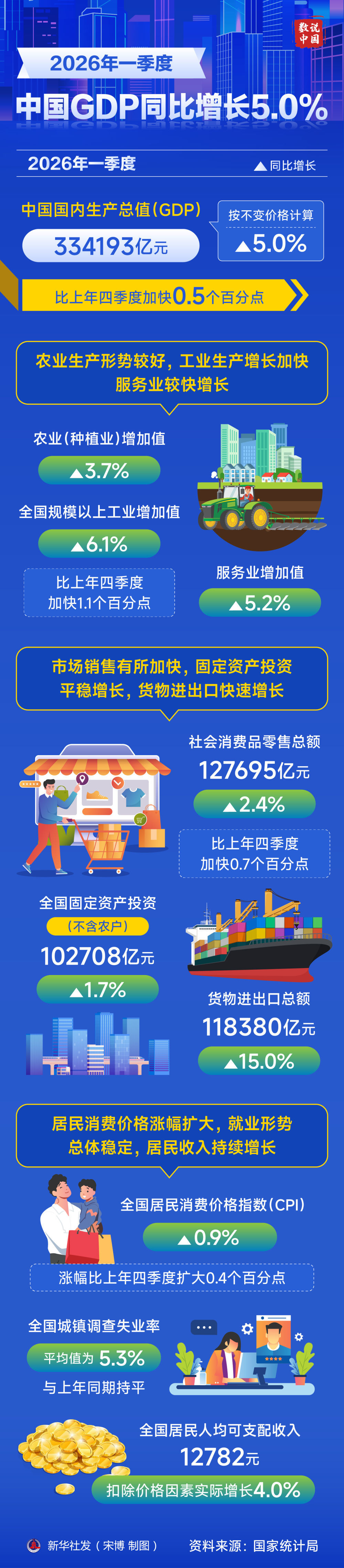 国家统计局4月16日发布数据显示，一季度中国国内生产总值（GDP）334193亿元，按不变价格计算，同比增长5.0%，比上年四季度加快0.5个百分点。新华社发 宋博 制图