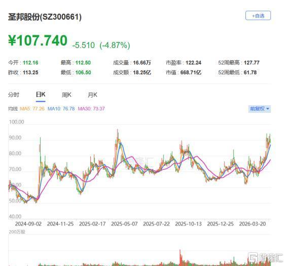 圣邦股份股价走势及相关交易数据展示