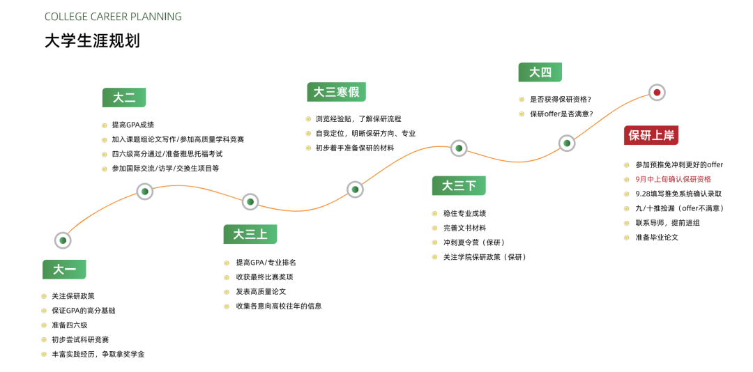某机构介绍的大学生涯规划。（图/网络截图）
