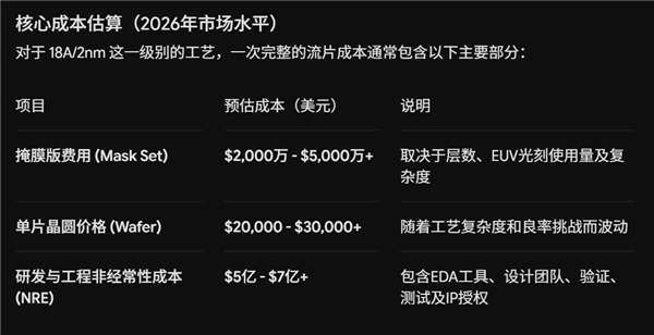出错超2次就开除 华侨CEO对Intel重立措施：只因18A流片太用钱