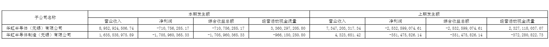 无锡两家非全资子公司的业绩表现(资料来源:公司年报)