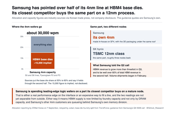 HBM4让三星内存、代工业务双双翻身:贡献4nm工艺50%订单