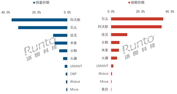 中国扫地机器人6月销量TOP10出炉:科沃斯稳居第一、大疆强势突围