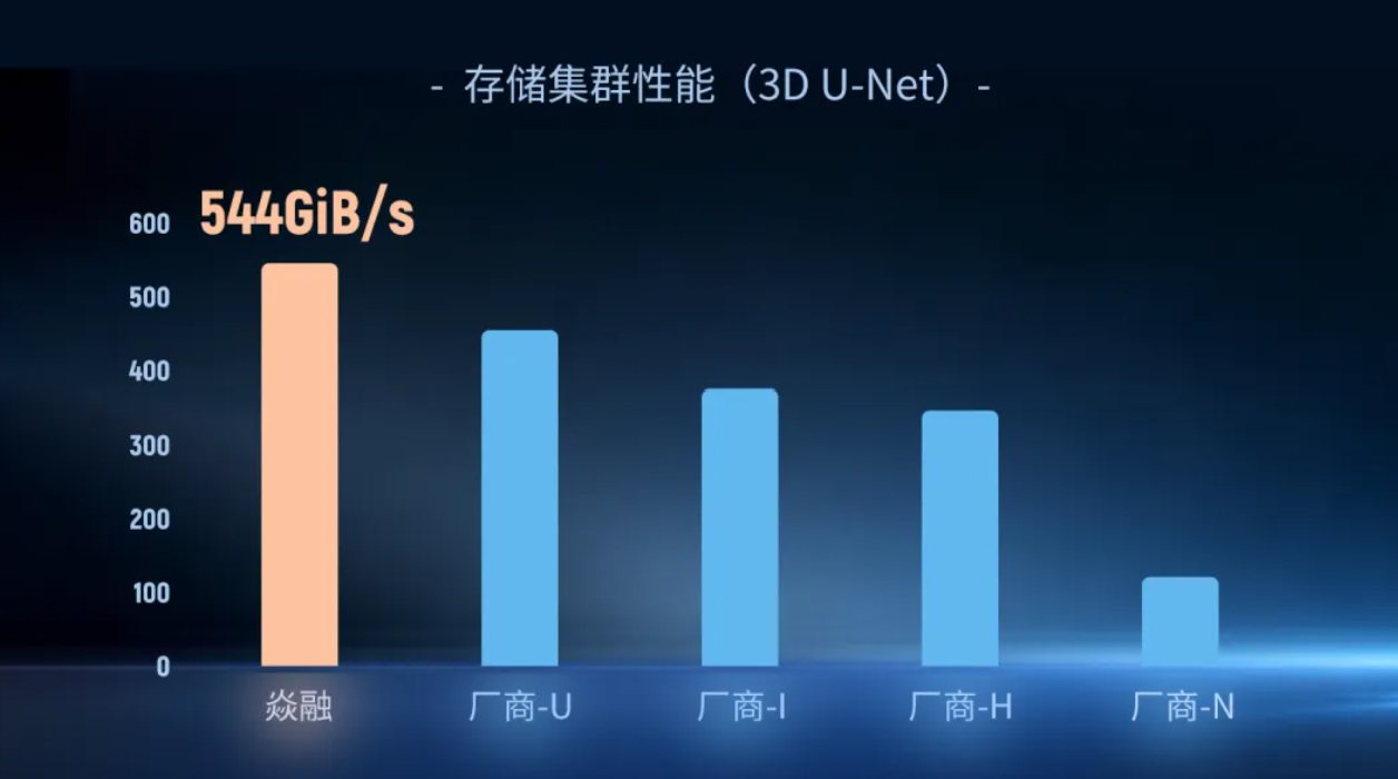 Token效能提升120%!这家国产AI存储厂商拿下多项“全球第一”,凭什么?