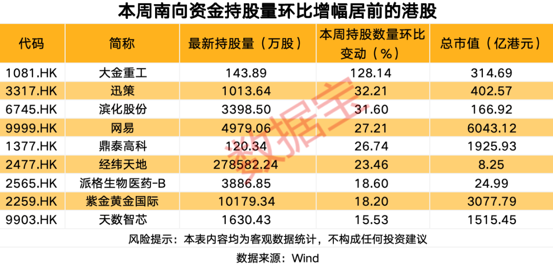南向资金最新调仓,大举买入这只热门股 南向资金最新调仓,大举买入这只热门股