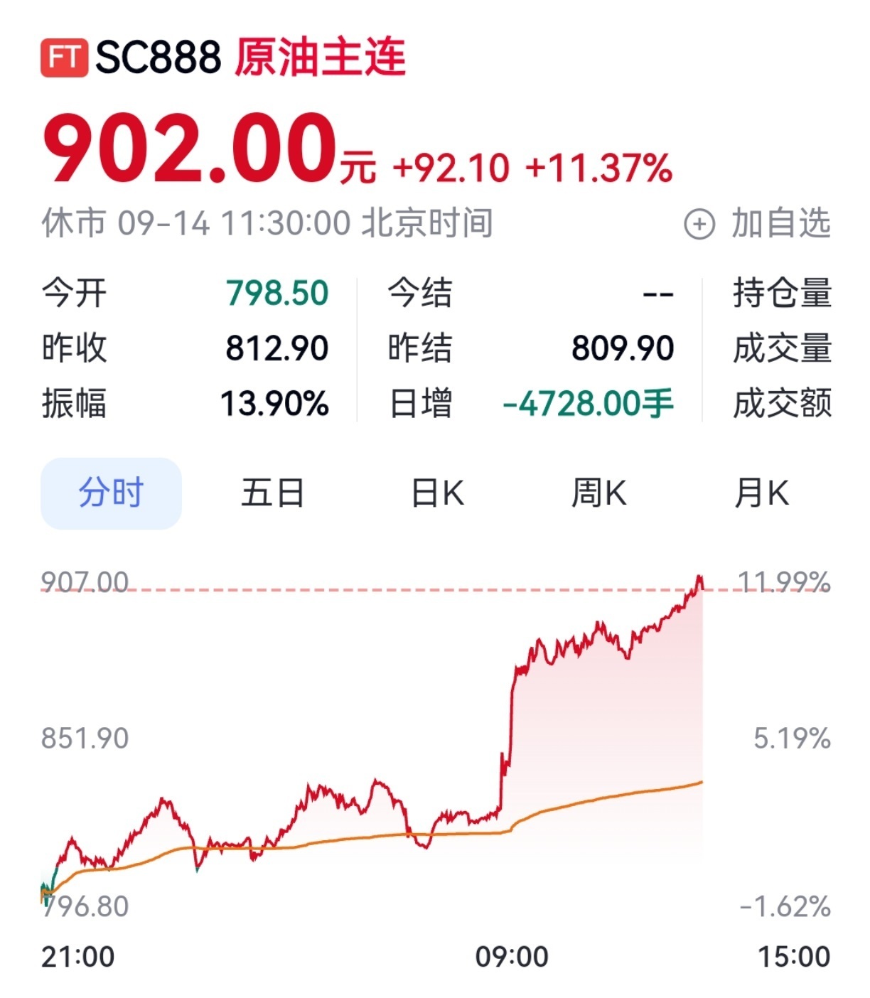 【历史首次！上期所原油主力合约站上900元/桶】9月14日，上期所原