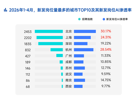 月薪13.2万断层领先!北京渗透率30% 2026春招最疯赛道浮出水面