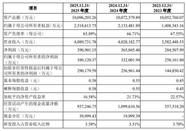 某公司近年资产、盈利等核心财务数据一览