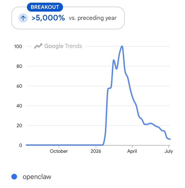 可能是史上最火的AI产品 OpenClaw小龙虾热度几乎归零
