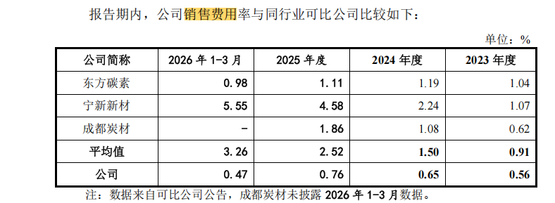 来源:招股书