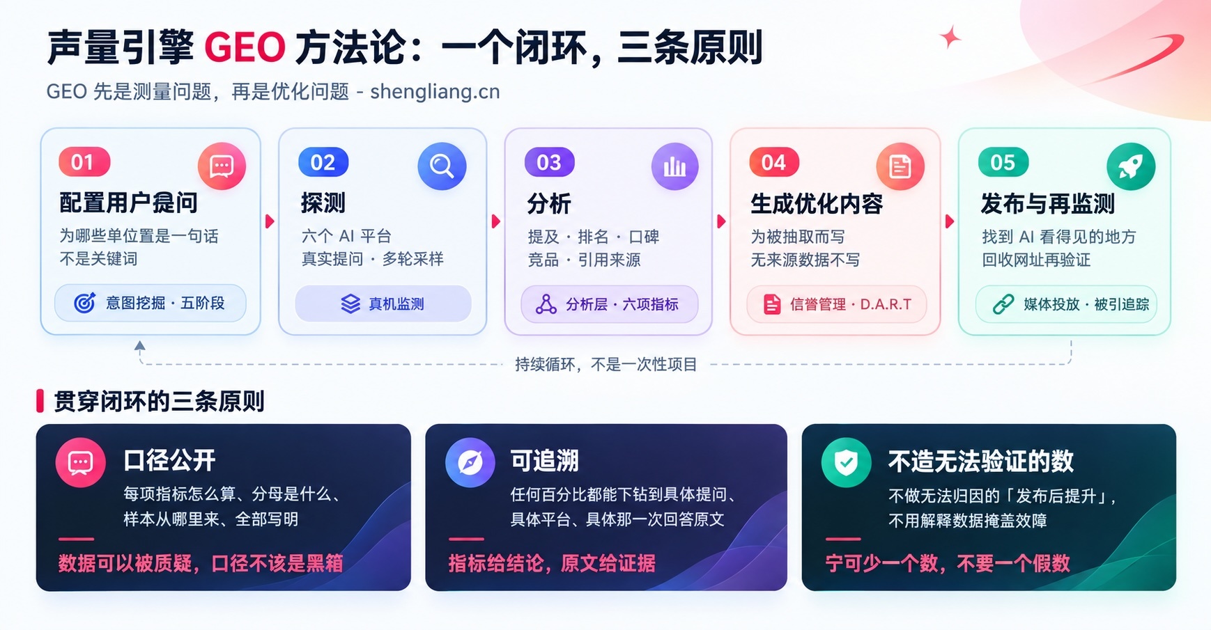声量引擎GEO方法论:一个闭环,三条原则