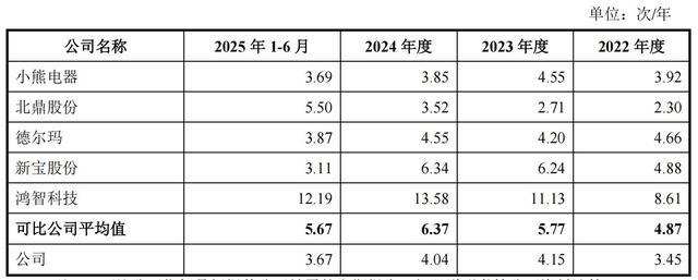 小家电行业可比公司历年存货周转率对比