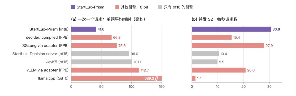 DeepSeek之后,StartLux再来:开源首个决策模型推理引擎,推理快至5.3倍
