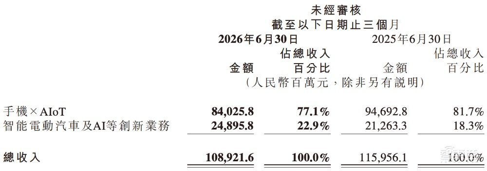 雷军汇报小米Q2业绩手机高端化见效汽车AI仍在“烧钱”(图4)