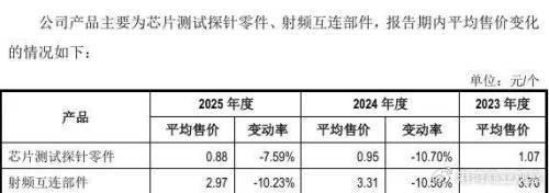 核心产品近年平均售价及变动情况统计
