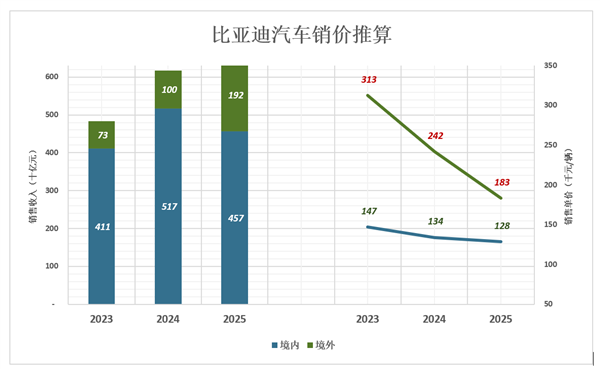 比亚迪！狼真的来了