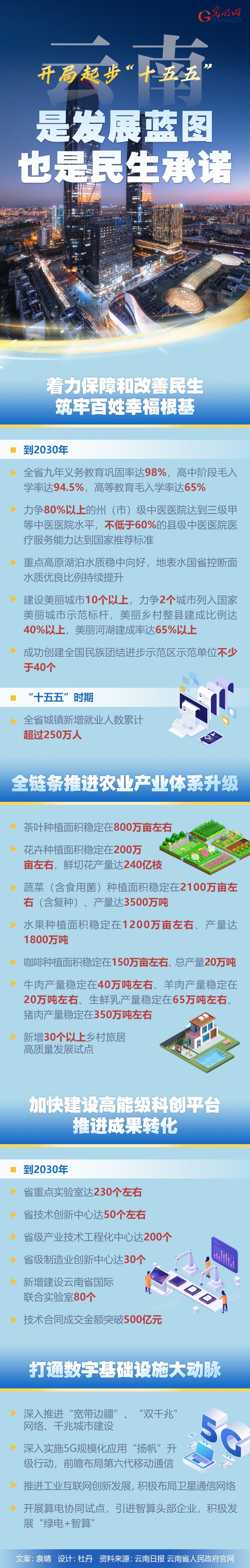 开局起步“十五五”丨云南：是发展蓝图，也是民生承诺