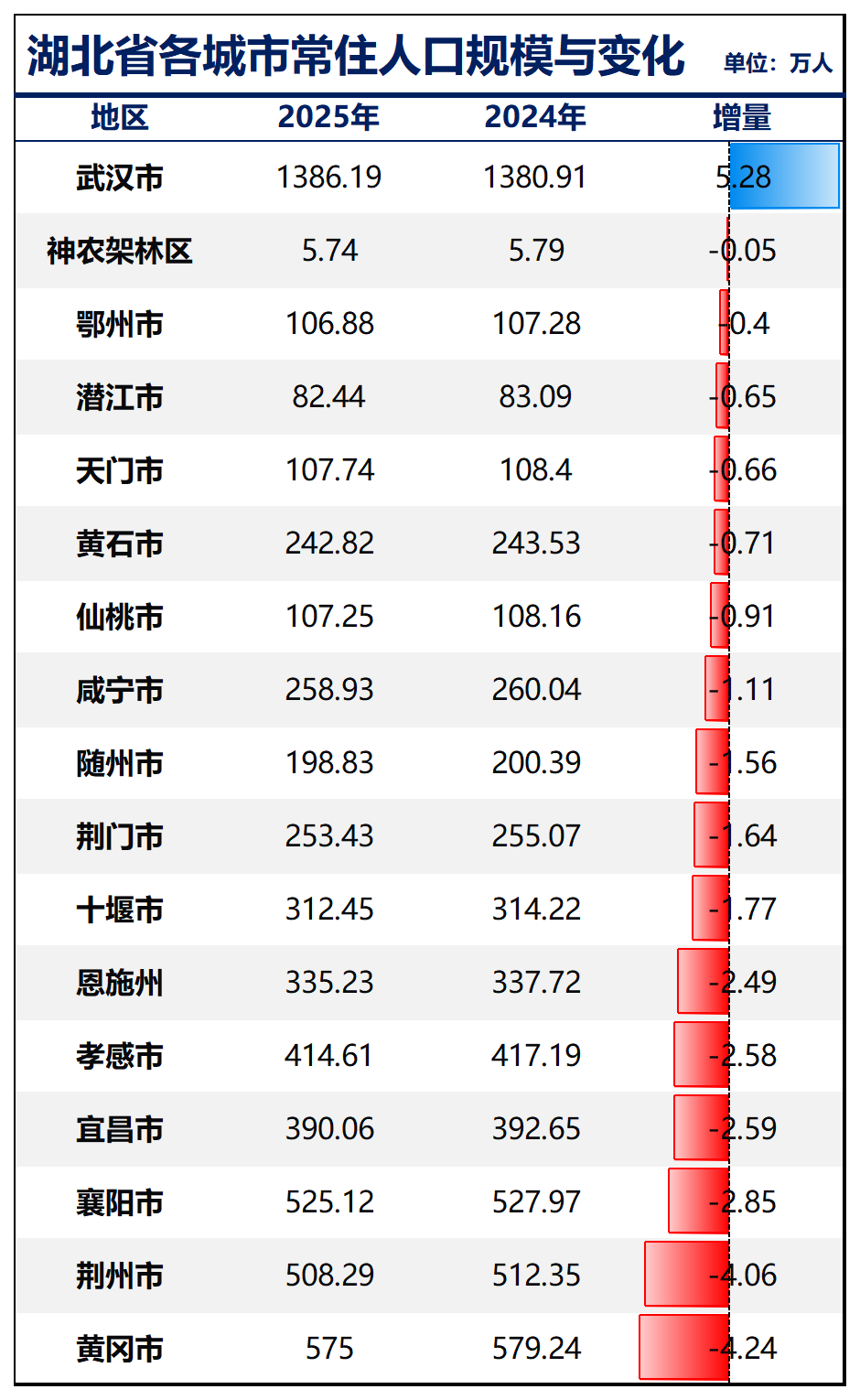 制图：城市财经；数据：各城市统计局