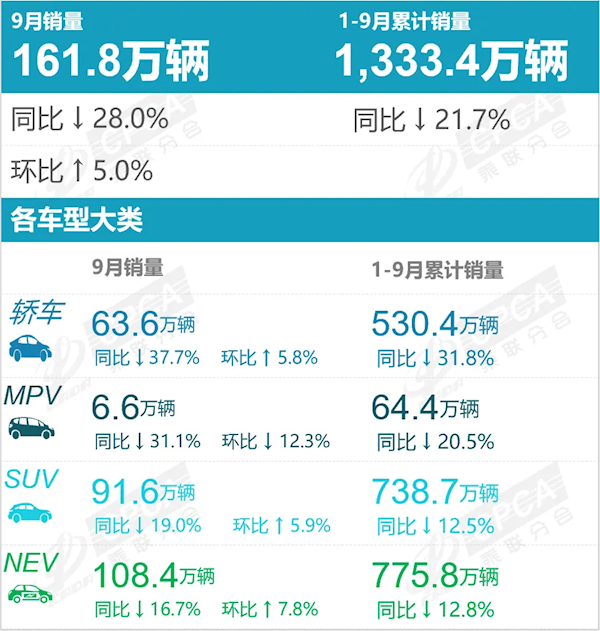 9月车企销量Top10榜单:比亚迪断档式第一 前十国产车占七席
