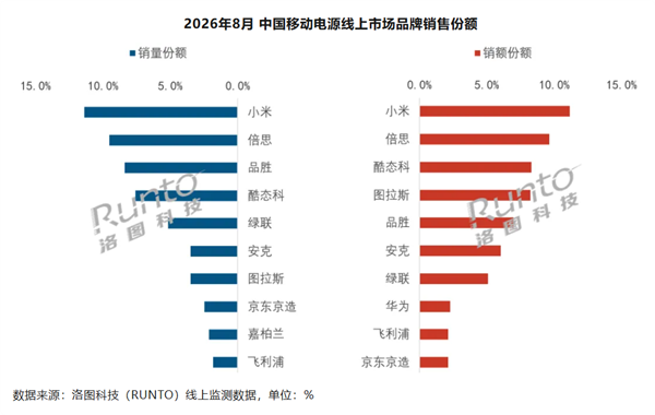 小米再夺8月中国移动电源冠军 销量、销额双第一