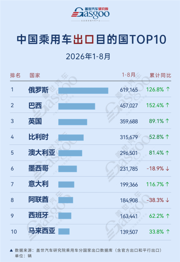 1-8月中国乘用车出口目的国TOP10出炉：俄罗斯断层第一 前十仅两家负增长