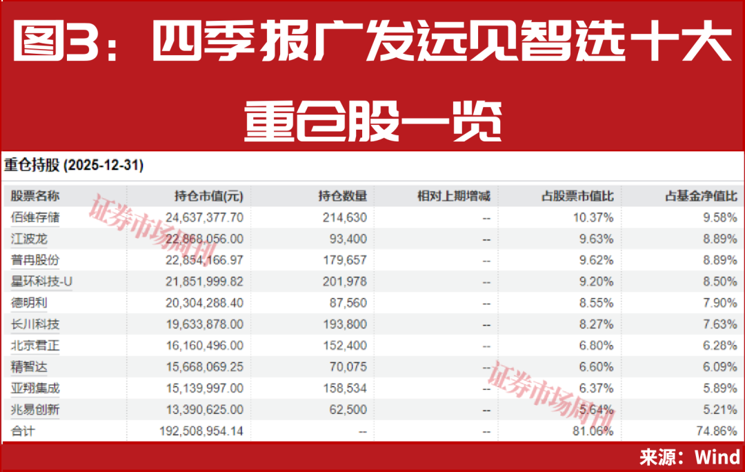公募基金一月排名出炉 ,两只基金涨幅突破50% ,共同重仓这些股票