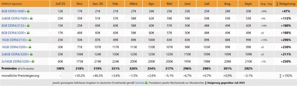涨疯了!DDR5内存指数破544%纪录:高频套装单月暴涨103%