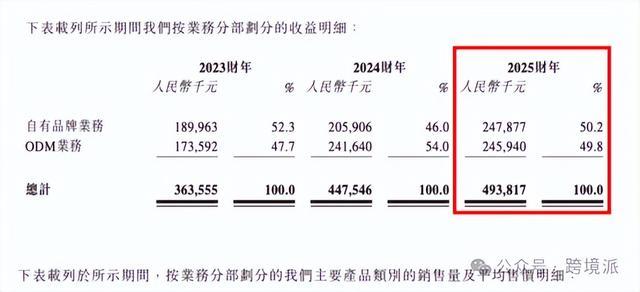合捷电器2023-2025年营收 图源:合捷电器招股书