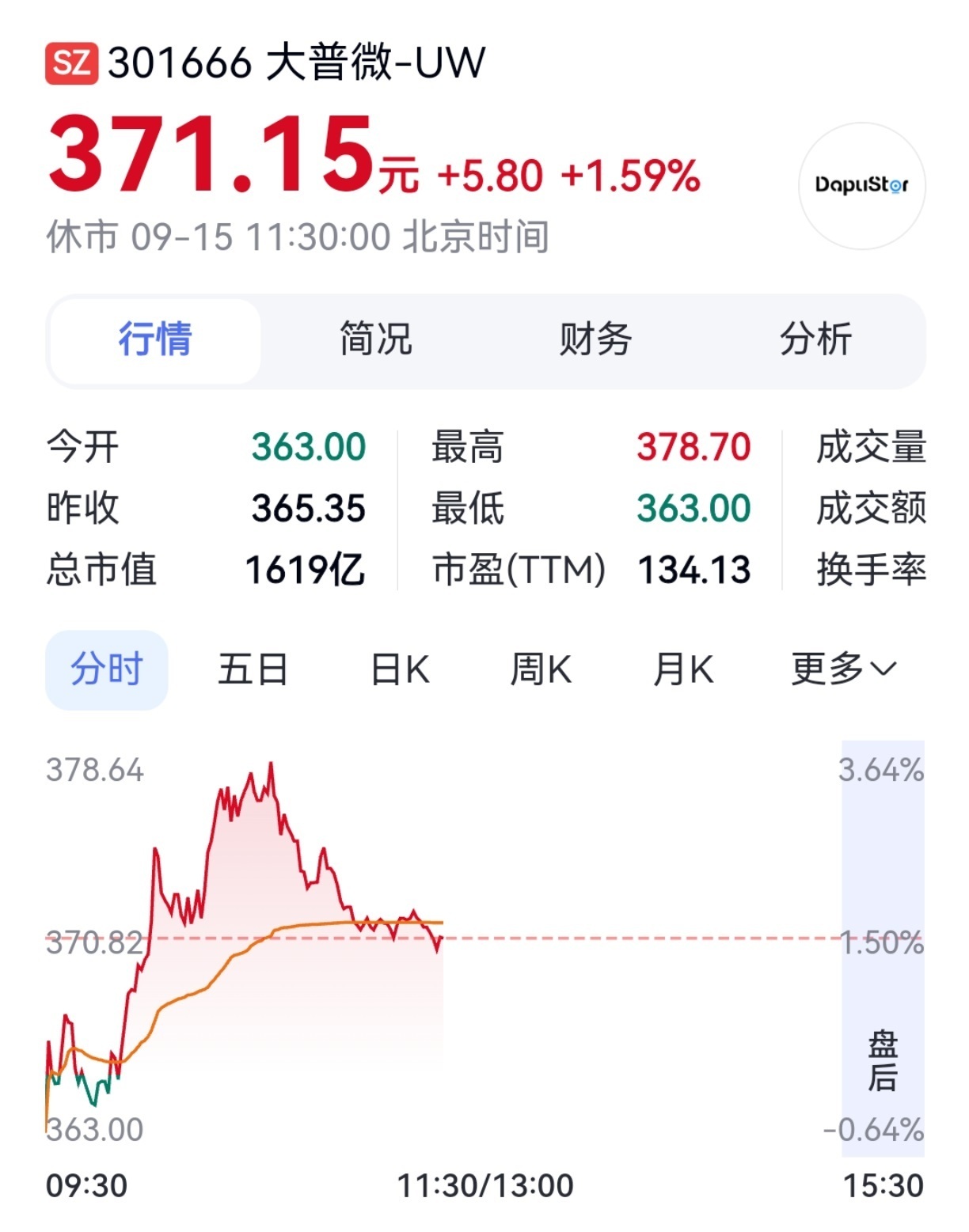 【长鑫科技、兆易创新，大涨】9月15日早盘，长鑫科技、兆易创新、澜起