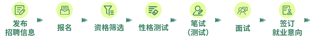 发布招聘信息、报名、资格筛选、性格测试、笔试(测试)、面试、签订就业意向