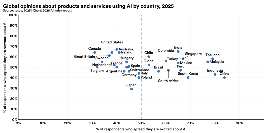 北美与欧洲国家对人工智能的总体看法仍集中在“低兴奋度”和“高紧张感”的区间。相比之下,中国和印度尼西亚公众对AI看法则总体乐观。图源:The 2026 AI Index Report | Stanford HAI