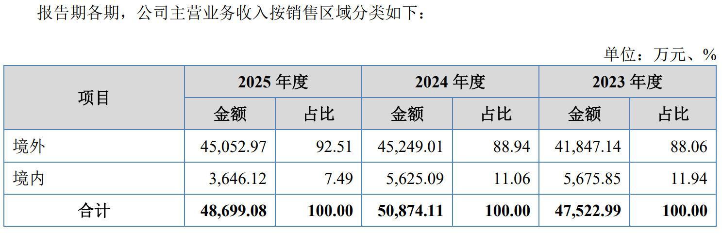 裕富照明IPO:各主要产品平均售价2025年降至报告期内最低值募投项目必要性待追问(图1)