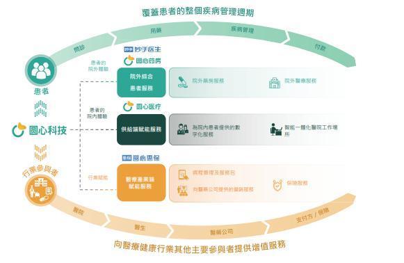 圆心科技覆盖患者全疾病周期及医疗行业的业务体系图