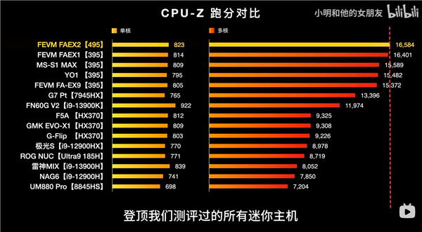 AMD锐龙AI Max+ PRO 495游戏性能出炉：8065S逼近RTX 5060！