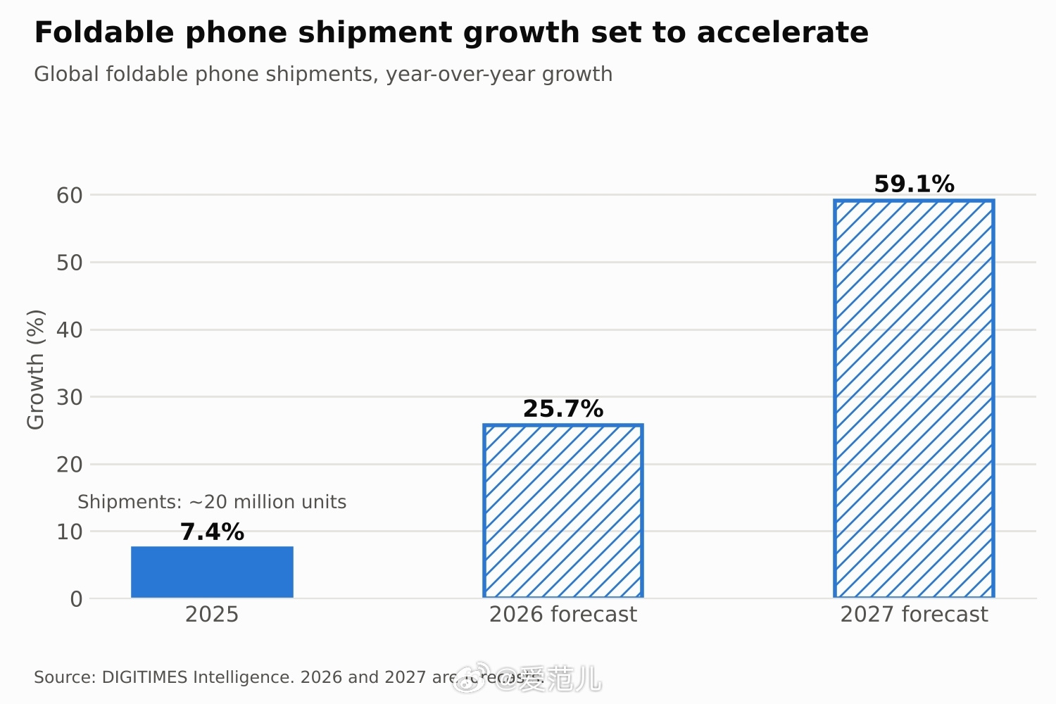 【苹果上调 iPhone Duo 出货目标,首年目标增至 1400