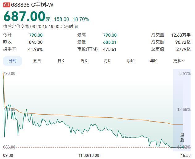 宇树科技上市当日盘中股价分时走势