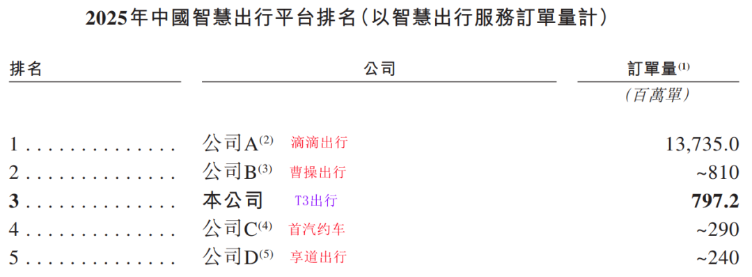订单量中国排第三.png